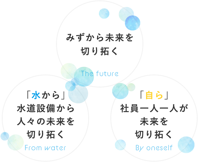 みずから未来を切り拓く 「水から」水道設備から人々の未来を切り拓く 「自ら」社員一人一人が未来を切り拓く